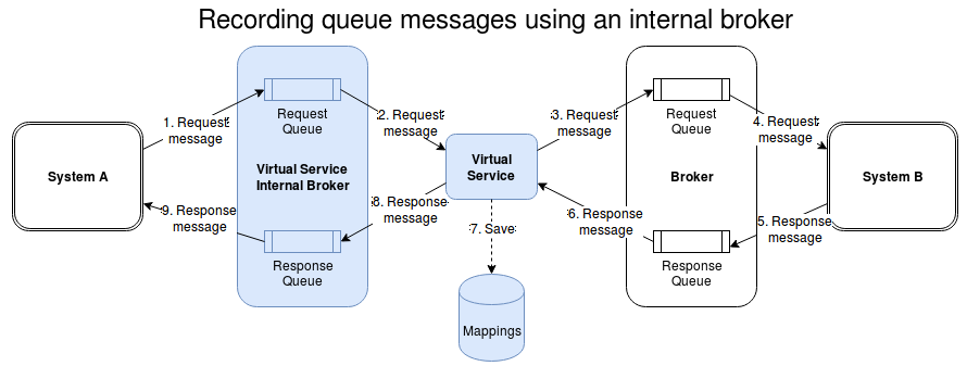 Message query. Message broker на схеме. Служба очередей сообщений. Message queuing service служба. Встроенных операционных системах message queues.