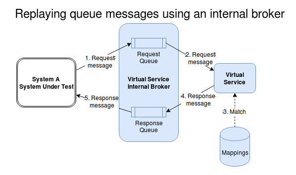 Служба message queuing. Схема Double broker. Преимущества очередей message broker. Message queuing service служба.