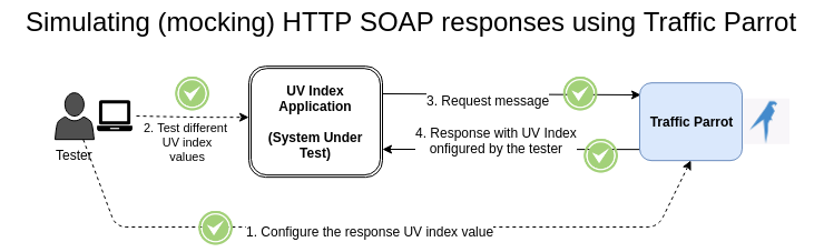 Simulating or mocking SOAP HTTP responses with Traffic Parrot 