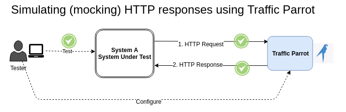 Consuming HTTP requests and generating HTTP responses using Traffic Parrot