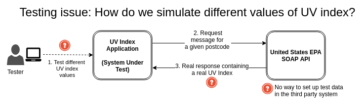 Testing issue with setting up third-party test data