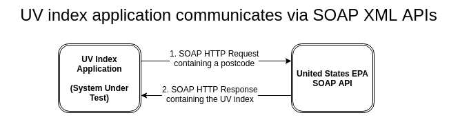 UV Index application communicates via HTTP SOAP XML with the EPA API