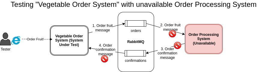 Testing RabbitMQ system under test in isolation with unavailable Order Processing System